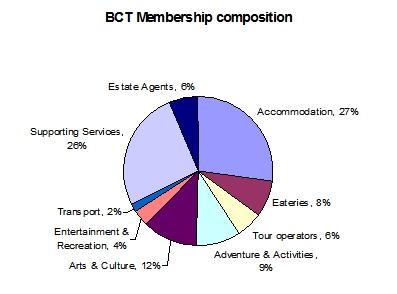 Membership Composition Membership Composition